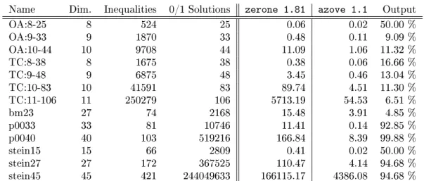 Table 4.3: Comparison of the 0/1 vertex enumeration tools zerone 1.81 and azove 1.1.