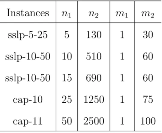 Table 13. Profile of instances (n 1 and n 2 are number of variables in the first-stage and second-stage; m 1 and m 2 are number of constraints in first-stage and second-stage) Instances n 1 n 2 m 1 m 2 sslp-5-25 5 130 1 30 sslp-10-50 10 510 1 60 sslp-10-50