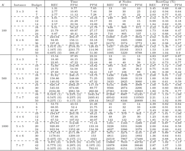 Table 19. Full computational results for three approaches REU, FPM and PPM on instances with different interdiction budget ratios (0.4, 0.5, and 0.6).