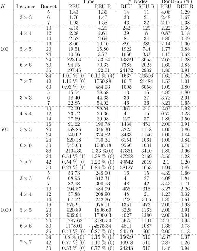 Table 20. Full computational results for two formulation REU and REU-R on in- in-stances with different interdiction budget ratios (0.4, 0.5, and 0.6).