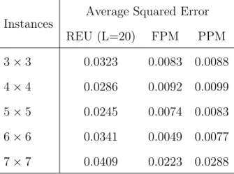 Table 3. The average squared error between the resulting utility function from each model (REU, FPM and PPM) and the true utility function