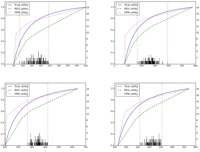 Fig. 2. An illustration of the true utility function, the worst-case utility function re- re-sulting from the REU model, and the fitted utility function from the FPM model for four grid network instances: 3 × 3 with interdiction budget r 0 = 6 (top left), 