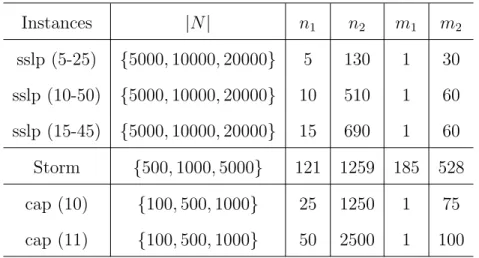 Table 6. Profiles of test instances (|N | is the number of scenarios, n 1 and m 1 are the numbers of first-stage variables and constraints, respectively, and n 2 and m 2 are the numbers of second-stage variables and constraints, respectively).