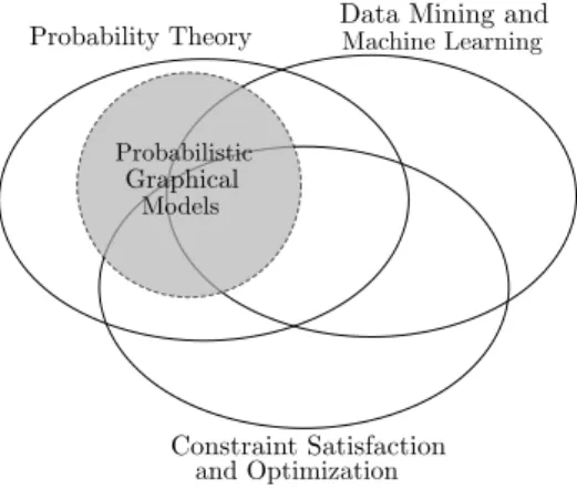 Figure 1.1: The connections between subdomains of artificial intelligence.