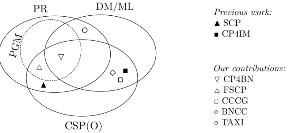 Figure 1.2: Existing and new research on connections between multiple domains: