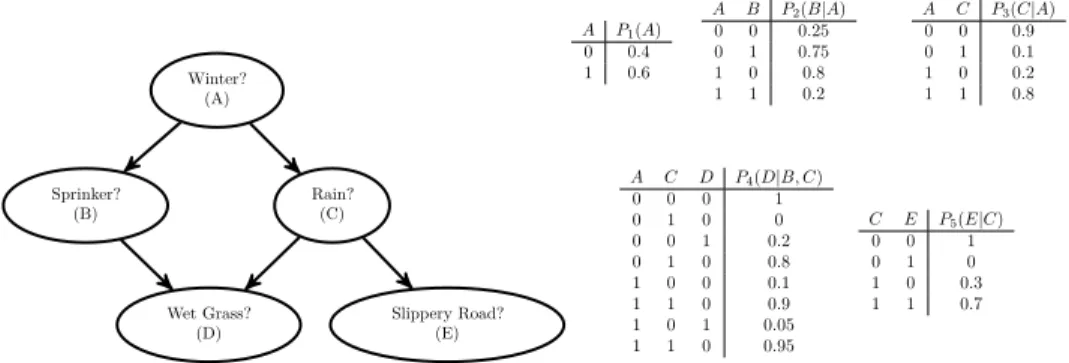 Figure 2.1: A Bayesian network over five variables