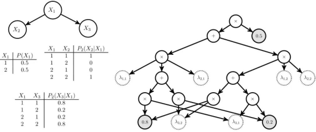 Figure 2.2: Left: a Bayesian network with three variables. Right: The arithmetic circuit obtained by compiling the Bayesian network on the left (figure from (Darwiche 2009))