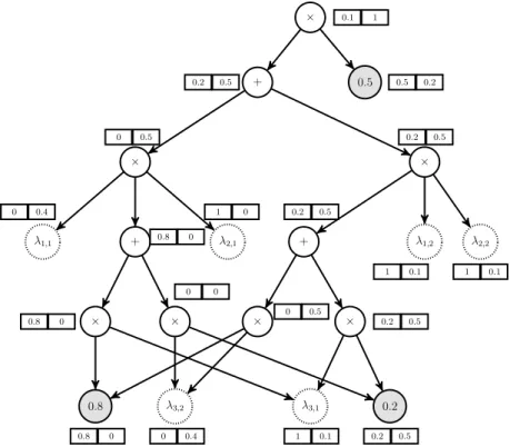 Figure 2.3: The result of circuit evaluation and differentiation for the query P (X 1 = 2, X 3 = 1) by algorithm 1