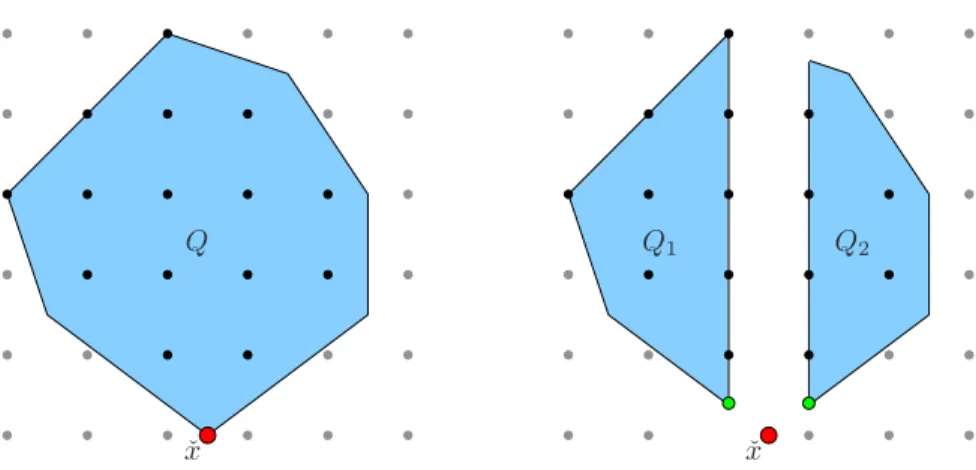 Figure 2.2. LP based branching on a single fractional variable.