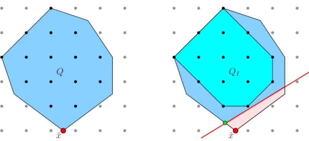 Figure 2.3. A cutting plane that separates the fractional LP solution ˇx from the convex hull Q I