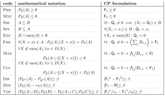 Table 3.2: Constraints for BN pattern queries over patterns A, B, and C and network G