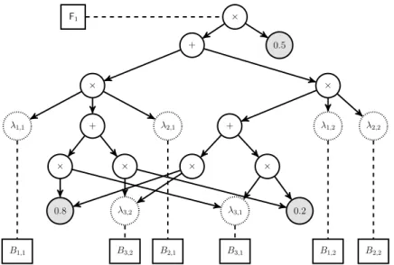Figure 3.2: Arithmetic circuit for a BN with 3 variables with domain {1, 2} with X 1