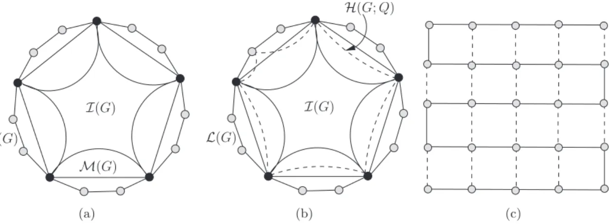 Figure 3.1. a) Relationship among marginal polytope, inner and outer bound; b) Hybrid bound;