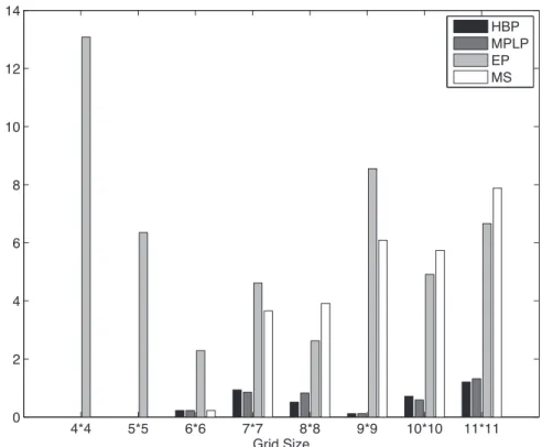 Figure 3.2. Solution quality comparisons for sensor scheduling domain. The absence of a bar for a particular algorithm denote zero error implying the algorithm achieved the optimal solution.