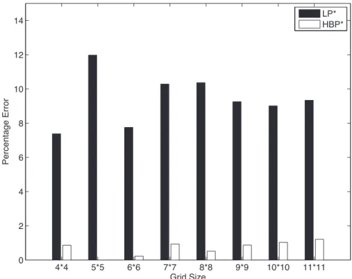 Figure 3.3. Fractional solution quality comparisons for sensor scheduling domain. The absence of a bar for a particular algorithm denote zero error implying the algorithm achieved the optimal solution.