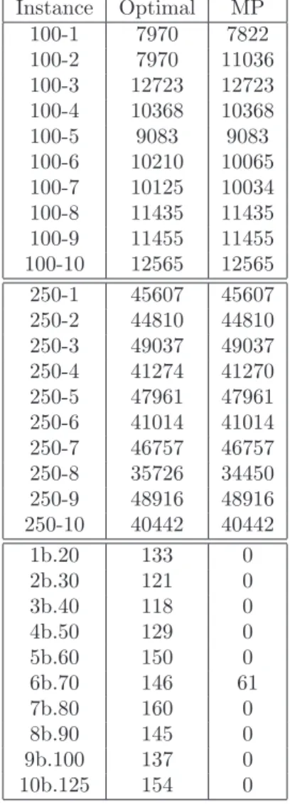 Table 3.3. Solution quality comparisons for max-sum (MS) on Biq benchmarks