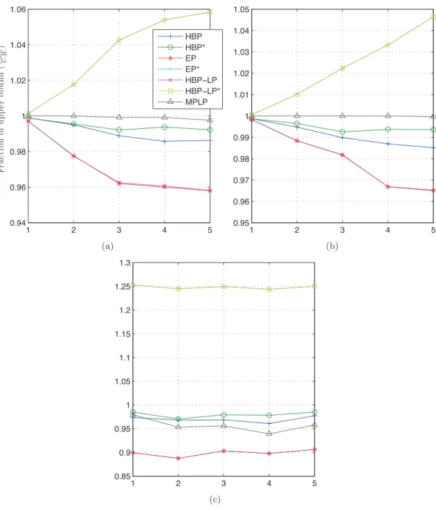 Figure 3.5. Quality comparison for 50 × 50 grids: a) Potts model with variable domain size 4 and b) with domain size 8; c) Ising model (domain size = 2)