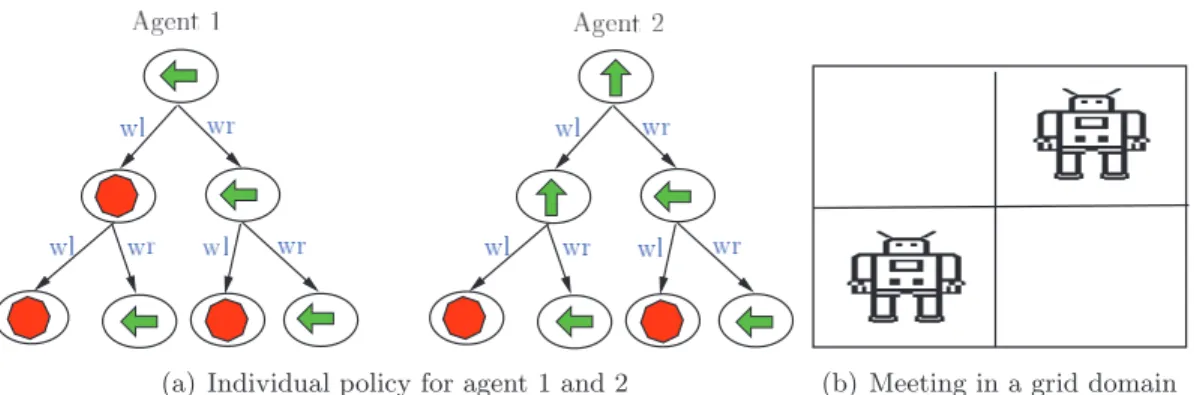 Figure 4.2. A 2-step policy tree representation for ‘Meeting in a grid’ problem