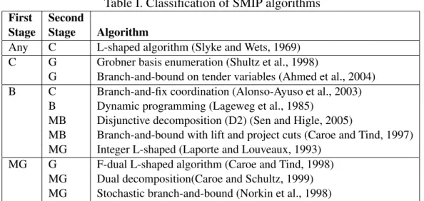 Table I. Classification of SMIP algorithms First Second