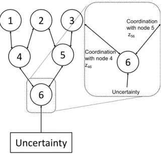 Fig. 4. Graphical representation of nodal decision structure