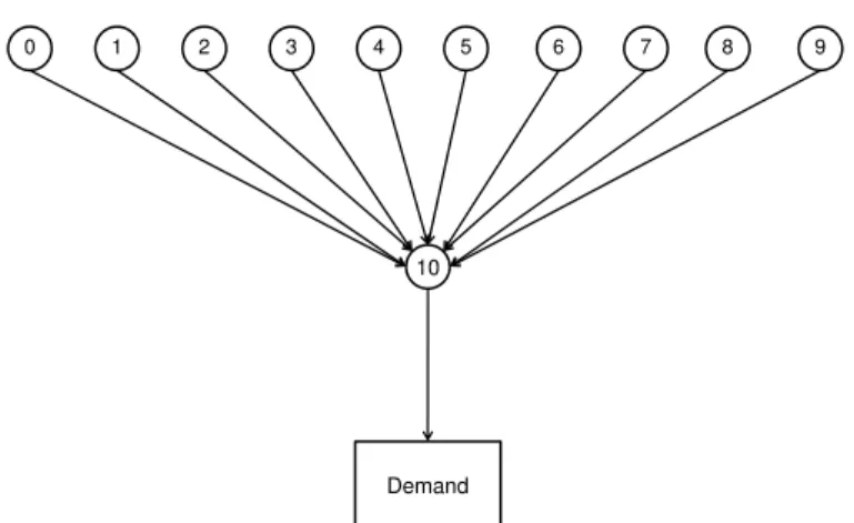 Fig. 7. Graphical representation of instances sized 10-1