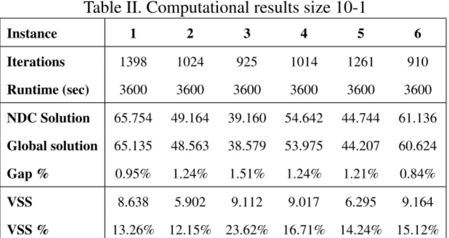 Table II. Computational results size 10-1 Instance 1 2 3 4 5 6 Iterations 1398 1024 925 1014 1261 910 Runtime (sec) 3600 3600 3600 3600 3600 3600 NDC Solution 65.754 49.164 39.160 54.642 44.744 61.136 Global solution 65.135 48.563 38.579 53.975 44.207 60.6