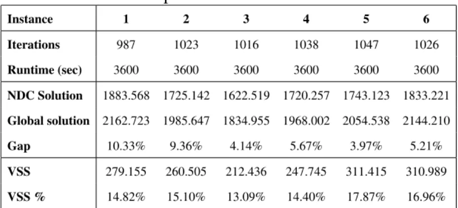 Table IV. Computational results size 10-15-10-1 Instance 1 2 3 4 5 6 Iterations 987 1023 1016 1038 1047 1026 Runtime (sec) 3600 3600 3600 3600 3600 3600 NDC Solution 1883.568 1725.142 1622.519 1720.257 1743.123 1833.221 Global solution 2162.723 1985.647 18
