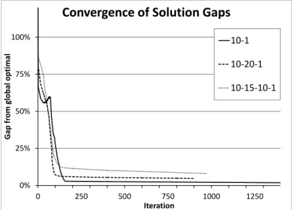 Fig. 10. Scaled convergence plot of three instances