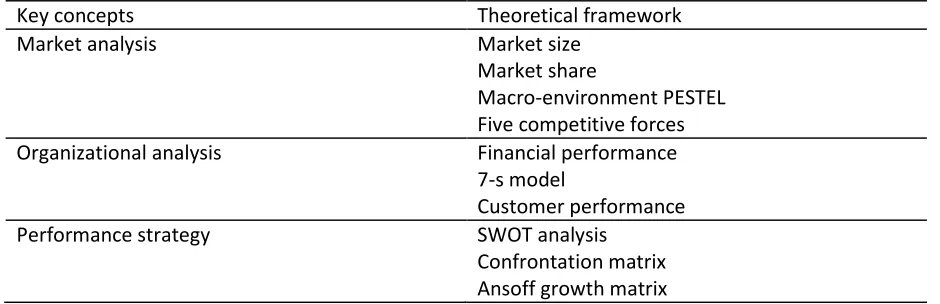 Table 1:  Determining theoretical framework 