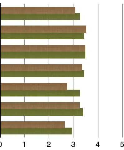 Figure 1. Mean-values before and after the use of SimSketch for every single item concerning the attitude towards science