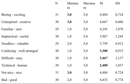 Table 9. Table 9. Table 9. Table 9. Table 9. Table 9. Minimum, maximum, mean and standard deviation of the students’ evaluation of opposing adjectives describing SimSketchMinimum, maximum, mean and standard deviation of the students’ evaluation of opposing adjectives describing SimSketchMinimum, maximum, mean and standard deviation of the students’ evaluation of opposing adjectives describing SimSketchMinimum, maximum, mean and standard deviation of the students’ evaluation of opposing adjectives describing SimSketchMinimum, maximum, mean and standard deviation of the students’ evaluation of opposing adjectives describing SimSketchMinimum, maximum, mean and standard deviation of the students’ evaluation of opposing adjectives describing SimSketch