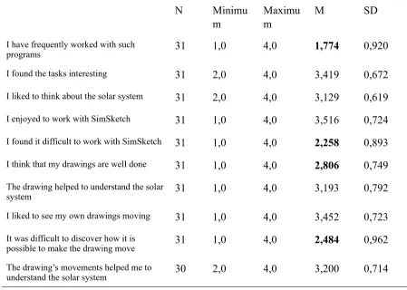Table 10. Table 10. Table 10. Table 10. Table 10. Table 10. Minimum, maximum, mean and standard deviation of the students’ consent to statements concerning the use of SimSketchMinimum, maximum, mean and standard deviation of the students’ consent to statements concerning the use of SimSketchMinimum, maximum, mean and standard deviation of the students’ consent to statements concerning the use of SimSketchMinimum, maximum, mean and standard deviation of the students’ consent to statements concerning the use of SimSketchMinimum, maximum, mean and standard deviation of the students’ consent to statements concerning the use of SimSketchMinimum, maximum, mean and standard deviation of the students’ consent to statements concerning the use of SimSketch