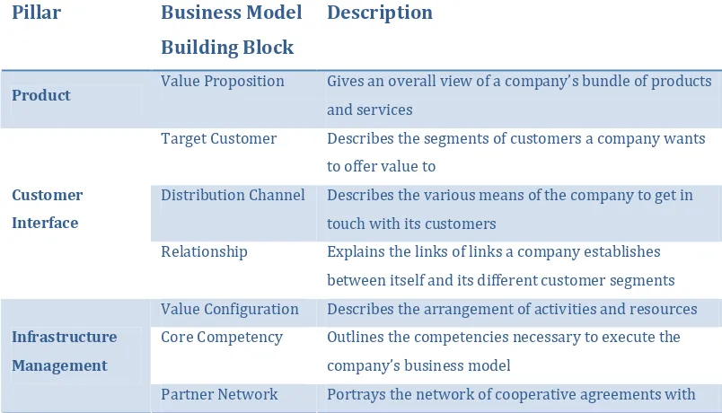 Table 1: Nine Business Model Building Blocks. 