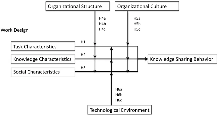 Figure 1 illustrates the hypotheses in a research model. To test the proposed hypotheses, a quantitative questionnaire was administered