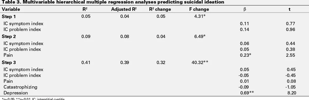Table 3. Multivariable hierarchical multiple regression analyses predicting suicidal ideation
