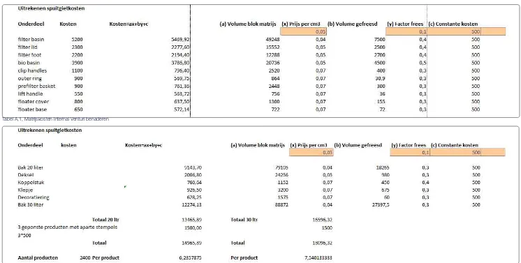 Tabel A,1, Matrijskosten Internal Venturi benaderen
