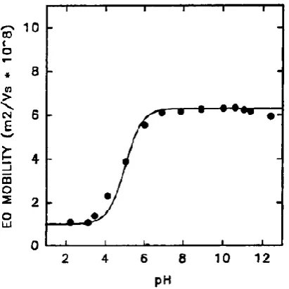 Figure 2.3: The electroosmotic mobility (μEOF) of glass as a function of pH of the solution