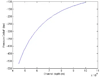 Figure 2.5: Possible pressures in bar versus channel depth in nanometers, showing a quadratic relationship