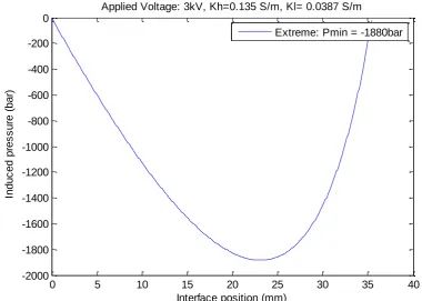 Figure 2.6: The pressure difference as a function of the interface position. This has been plotted with a height of 45nm, a length of 35mm, an applied voltage of 3kV, assuming two equal ζ-potentials at -50mV and a ratio of conductivities of about 1:3