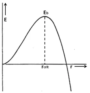 Figure 2.8: The energy of a bubble forming under tension versus its radius. Bubbles with a radius smaller than rcritwill need free energy for further growth; those with a larger radius grow freely