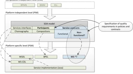 Figure 1.1: Overview SOA application modeling process