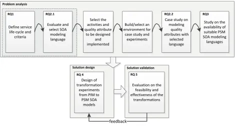 Figure 1.2 illustrates our approach. The upper left corner of each step shows a possible relationto the research questions of a step.