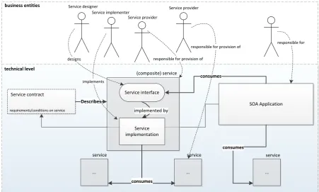 Figure 2.1 introduces the terminology used in this report. We use the term service models todenote all models of a service that describe the functionality, interface, terms, conditions andbehavior of the service, i.e., the complete speciﬁcation of a servic