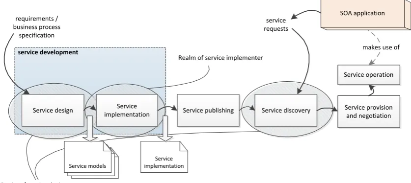 Figure 2.3: Service life-cycle service developer