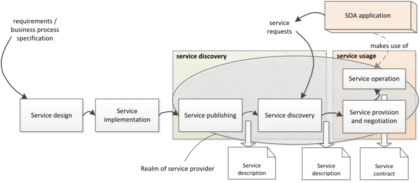 Figure 2.5: Service life-cycle service provider