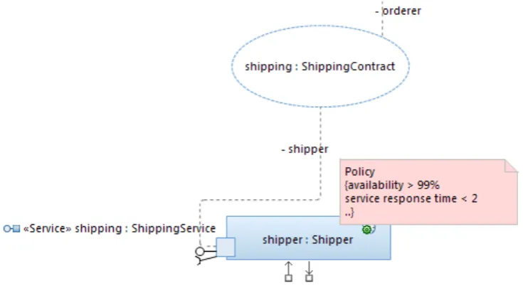 Figure 4.2: Policy speciﬁcation as UML constraint