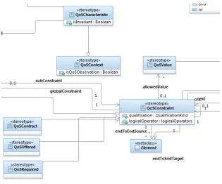 Figure 4.4: Part of the QoS&FT proﬁle implementation in RSA