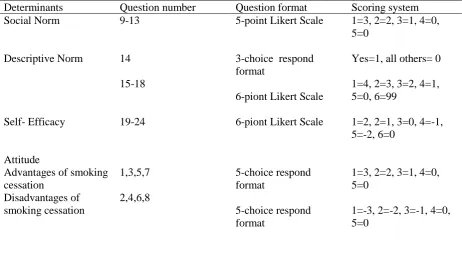 Table A1.    Scoring system of motivational determinates 
