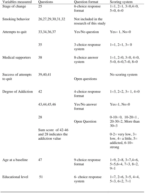 Table A1a   Scoring system of proximal the baseline variables and the Stage of Change 