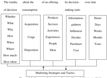 Figure 1.1: Consumer Behavior reflects by Hoyer & Macinnis (2010) 